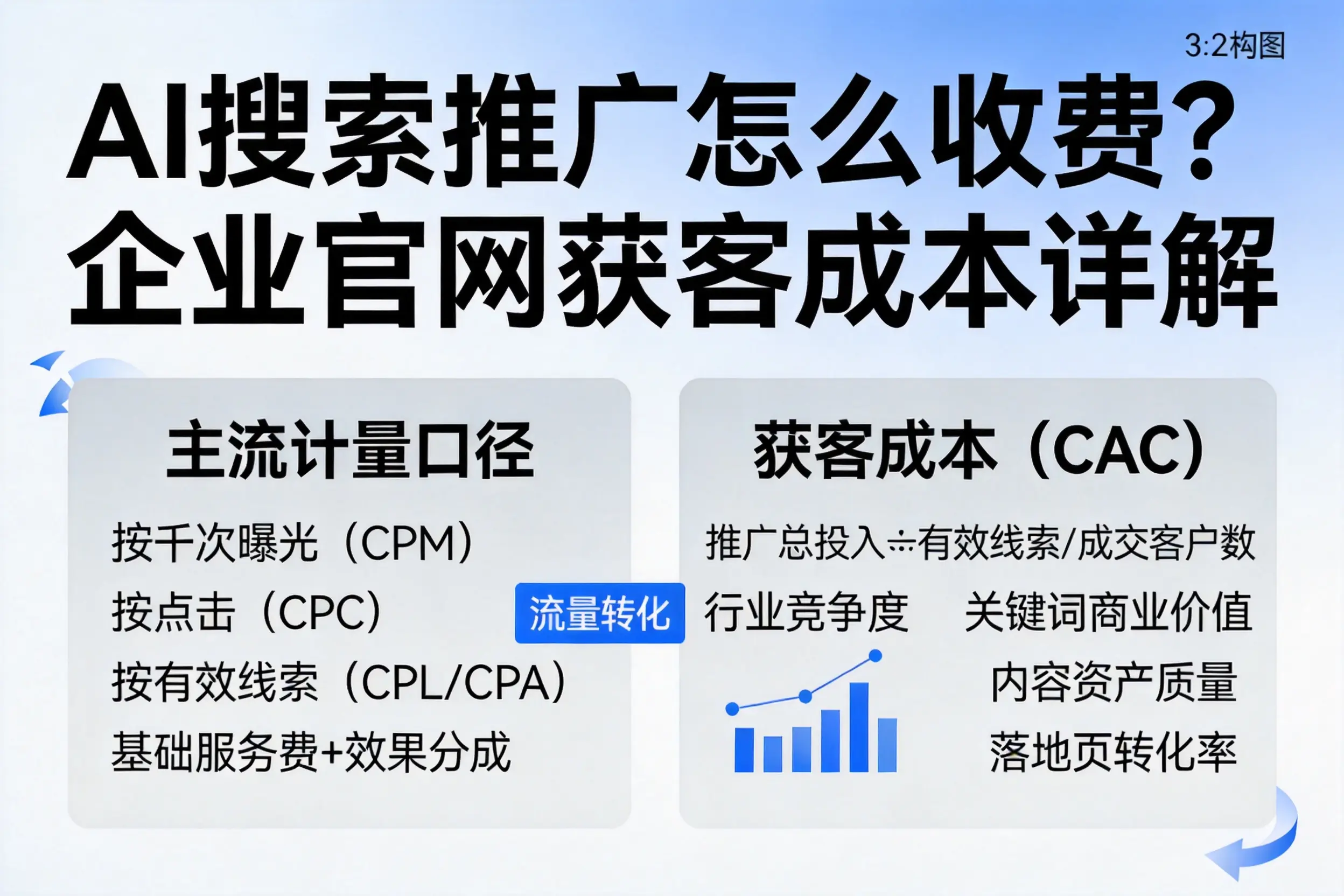 AI搜索推广怎么收费？眉山企业官网获客成本详解
