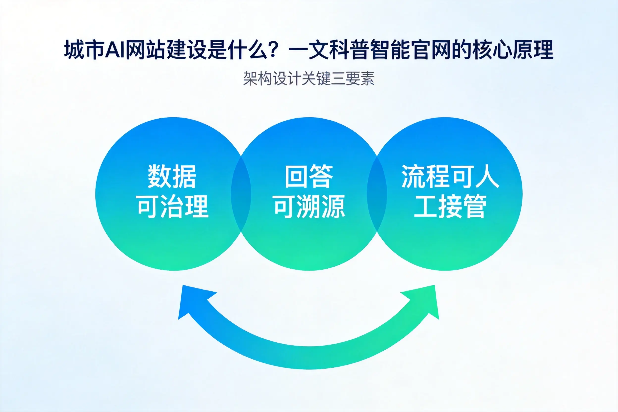 眉山AI网站建设是什么?一文科普智能官网的核心原理
