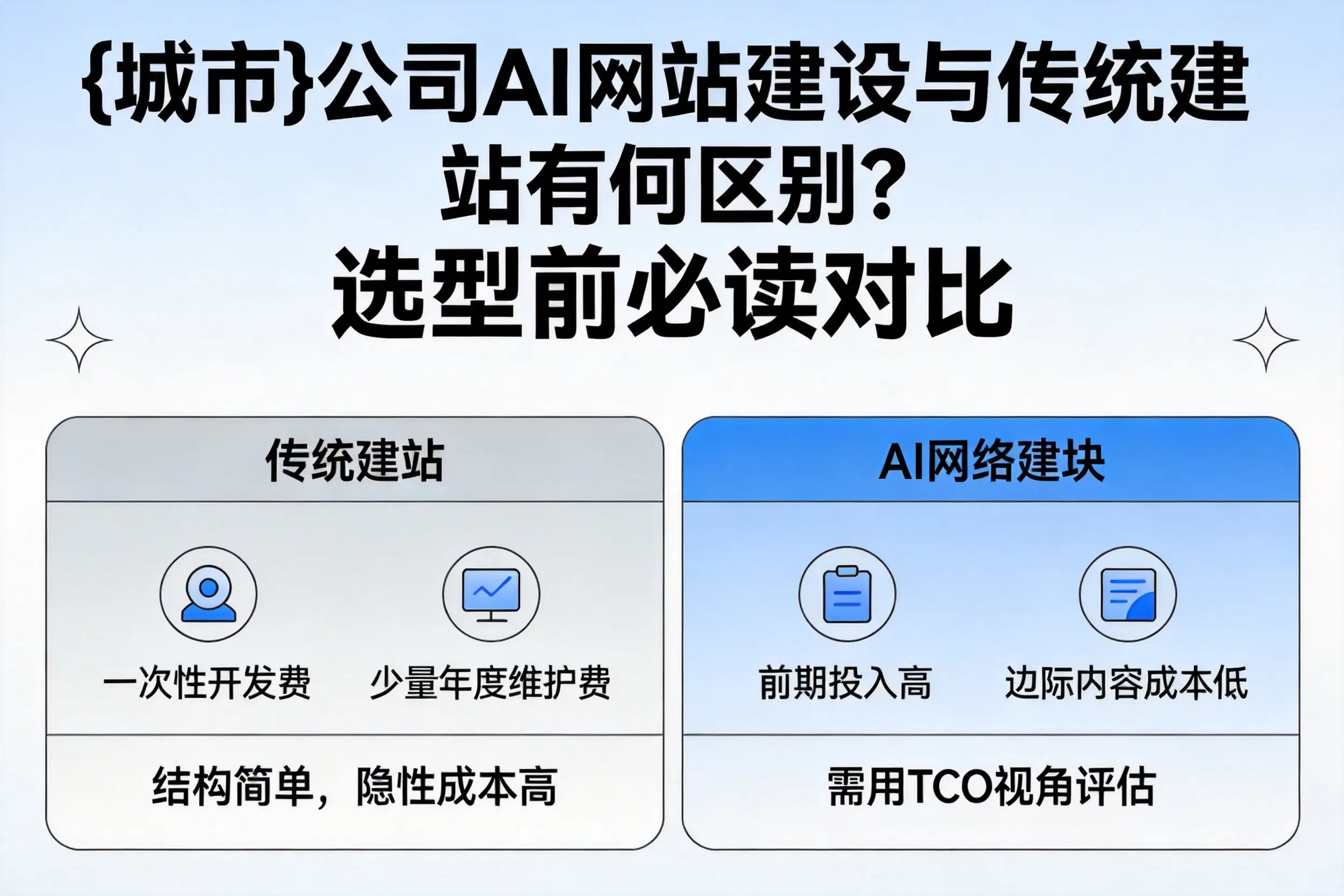 眉山公司AI网站建设与传统建站有何区别?选型前必读对比