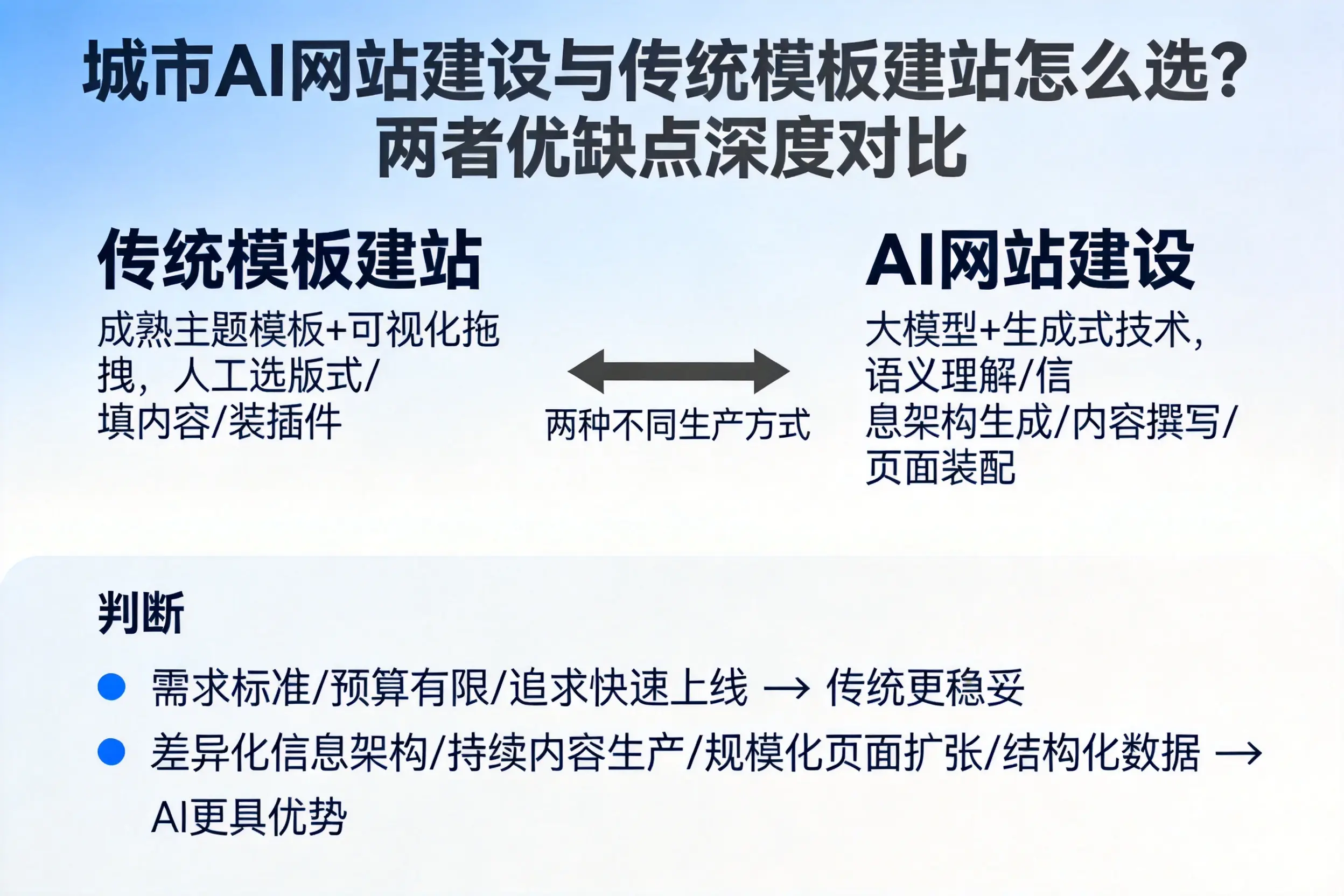 眉山AI网站建设与传统模板建站怎么选？两者优缺点深度对比