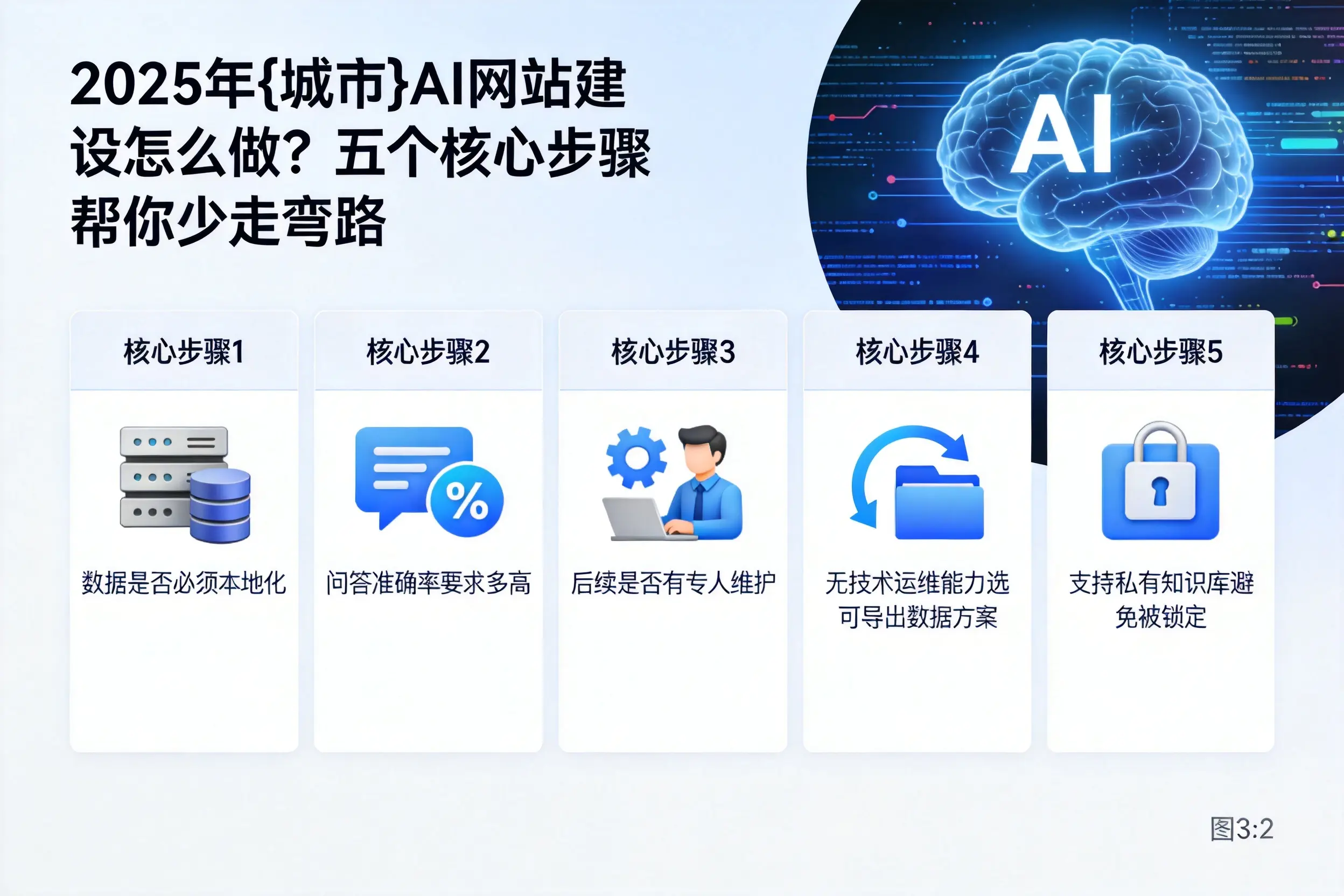2025年眉山AI网站建设怎么做?五个核心步骤帮你少走弯路