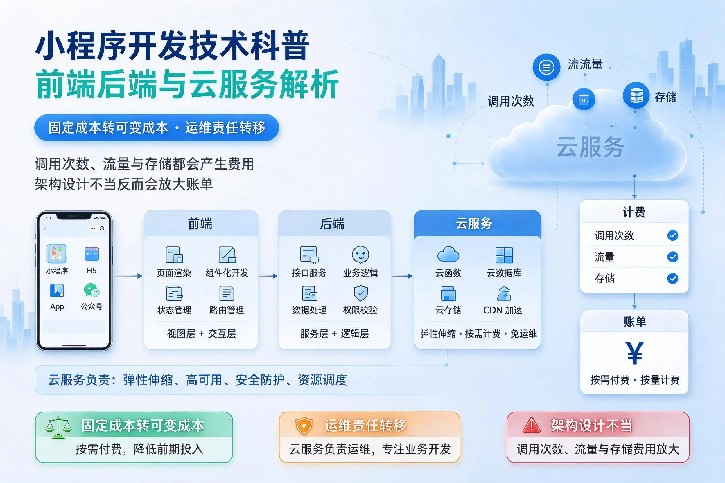 眉山小程序开发技术科普：前端后端与云服务解析