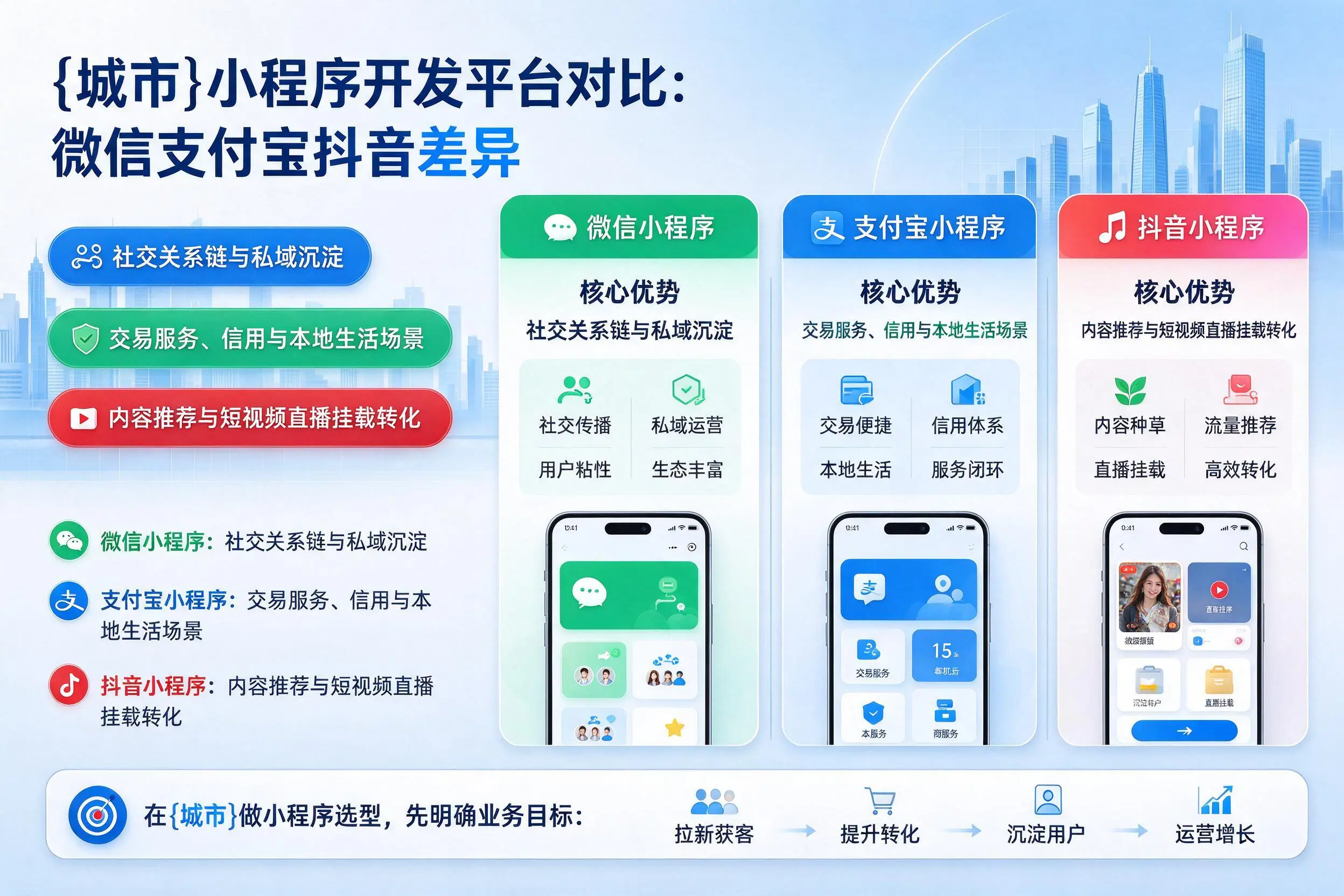 眉山小程序开发平台对比：微信支付宝抖音差异