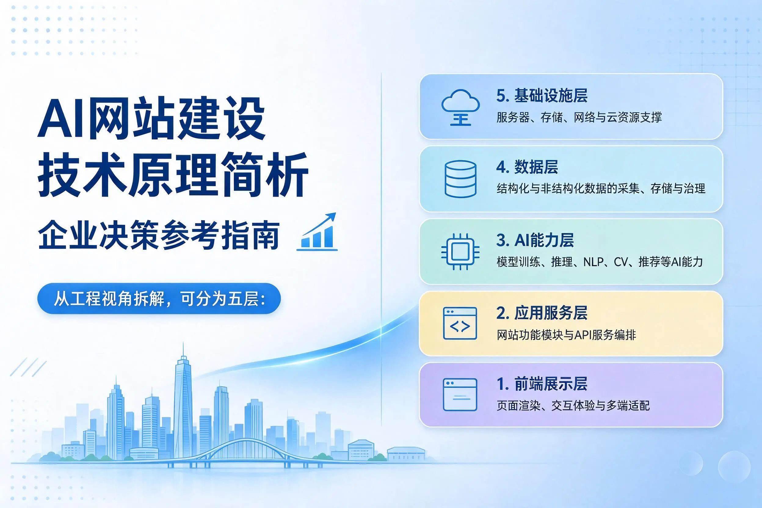 AI网站建设技术原理简析，眉山企业决策参考指南