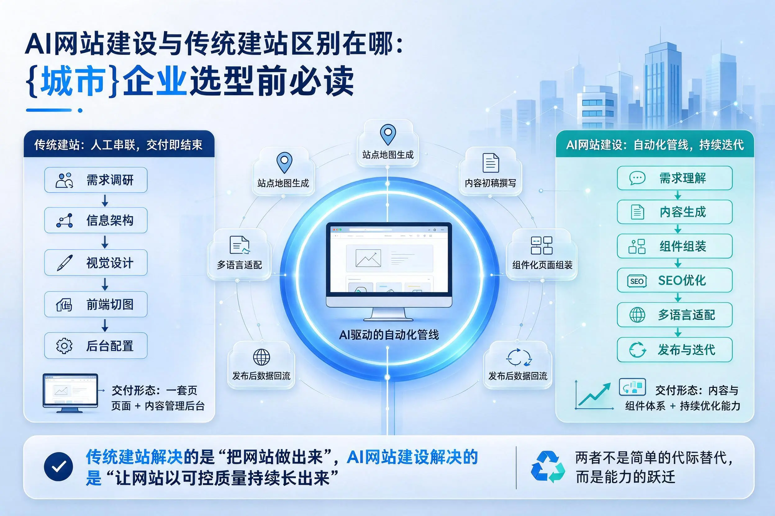 AI网站建设与传统建站区别在哪：眉山企业选型前必读
