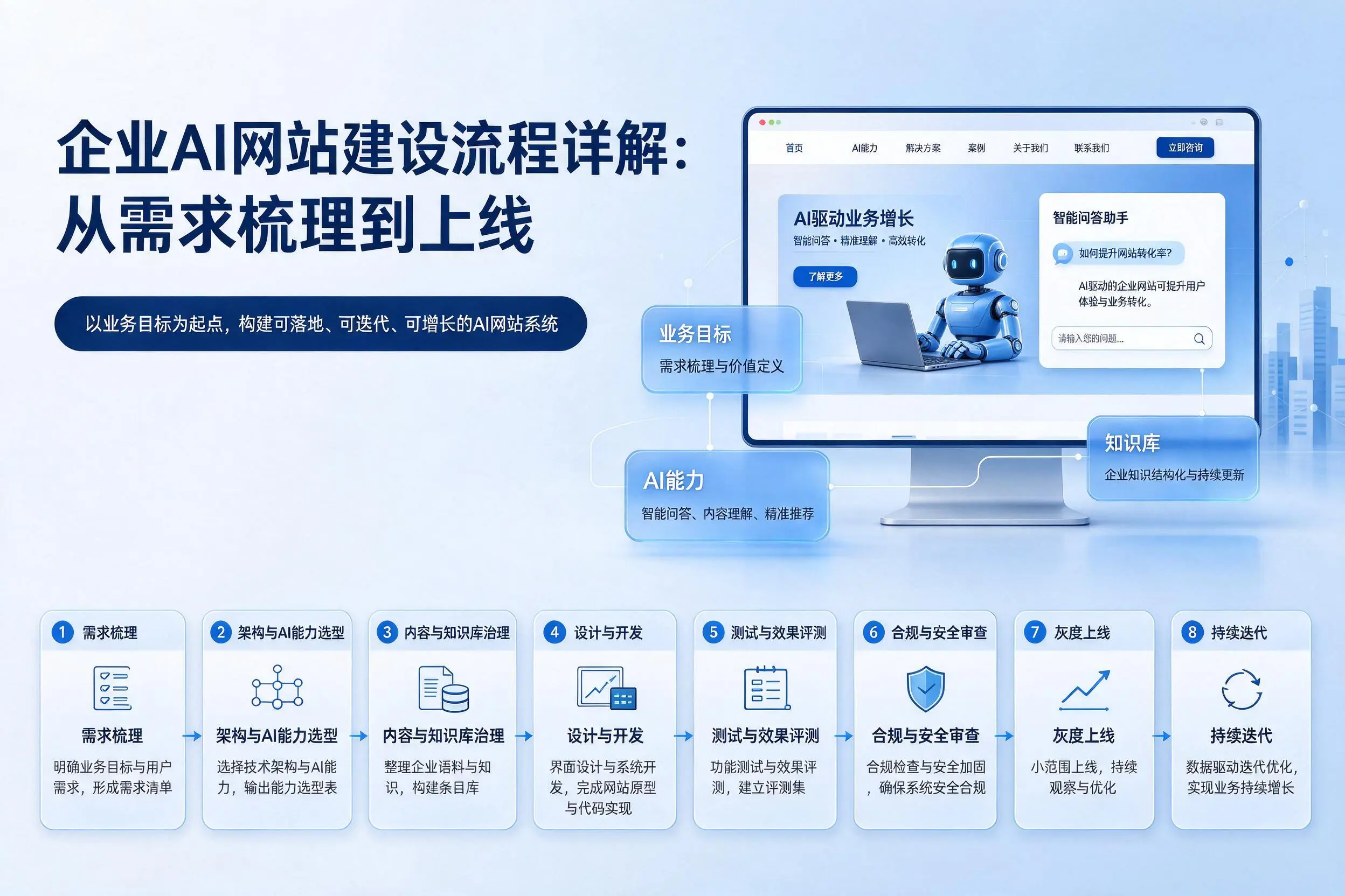 眉山企业AI网站建设流程详解：从需求梳理到上线