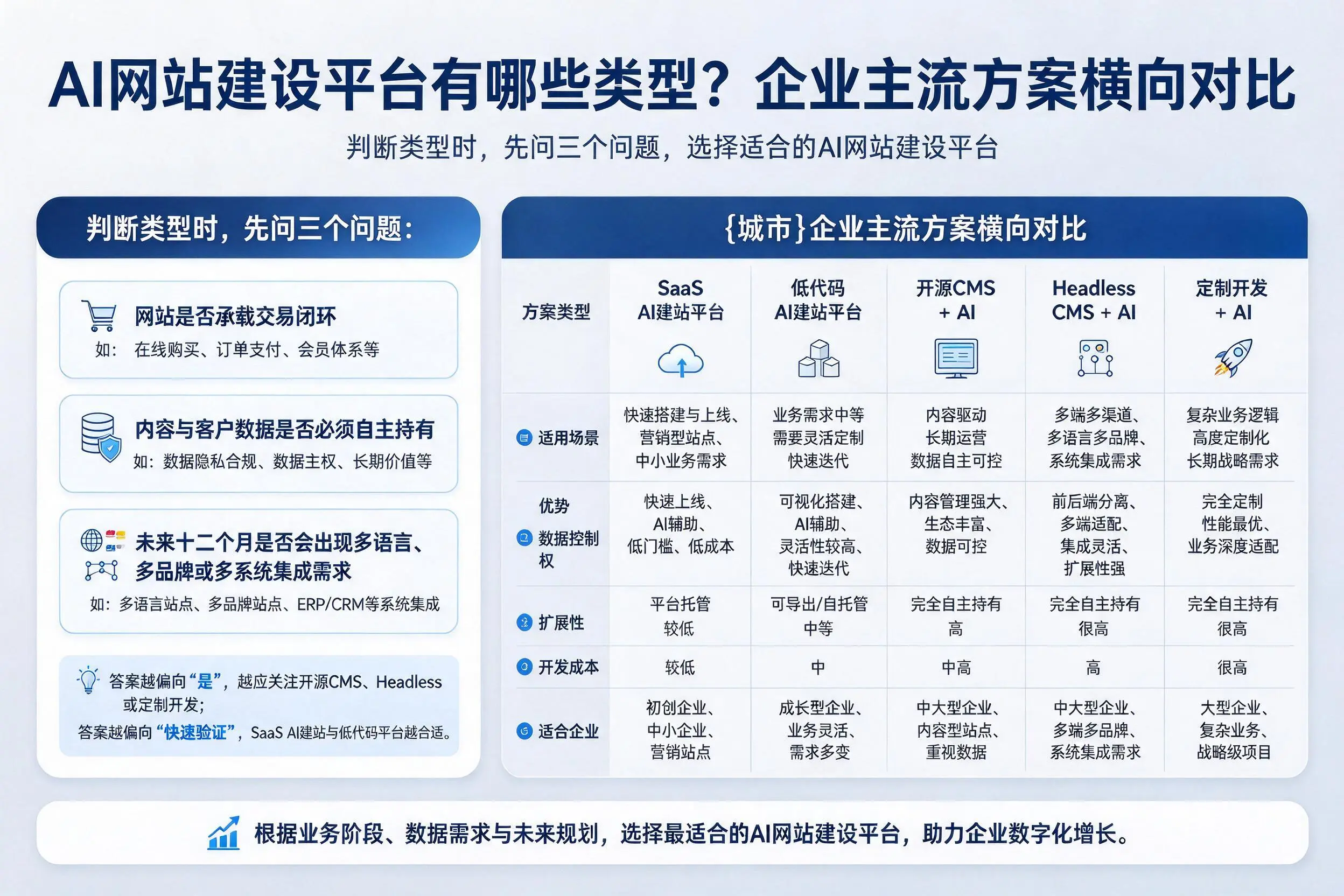 AI网站建设平台有哪些类型？眉山企业主流方案横向对比