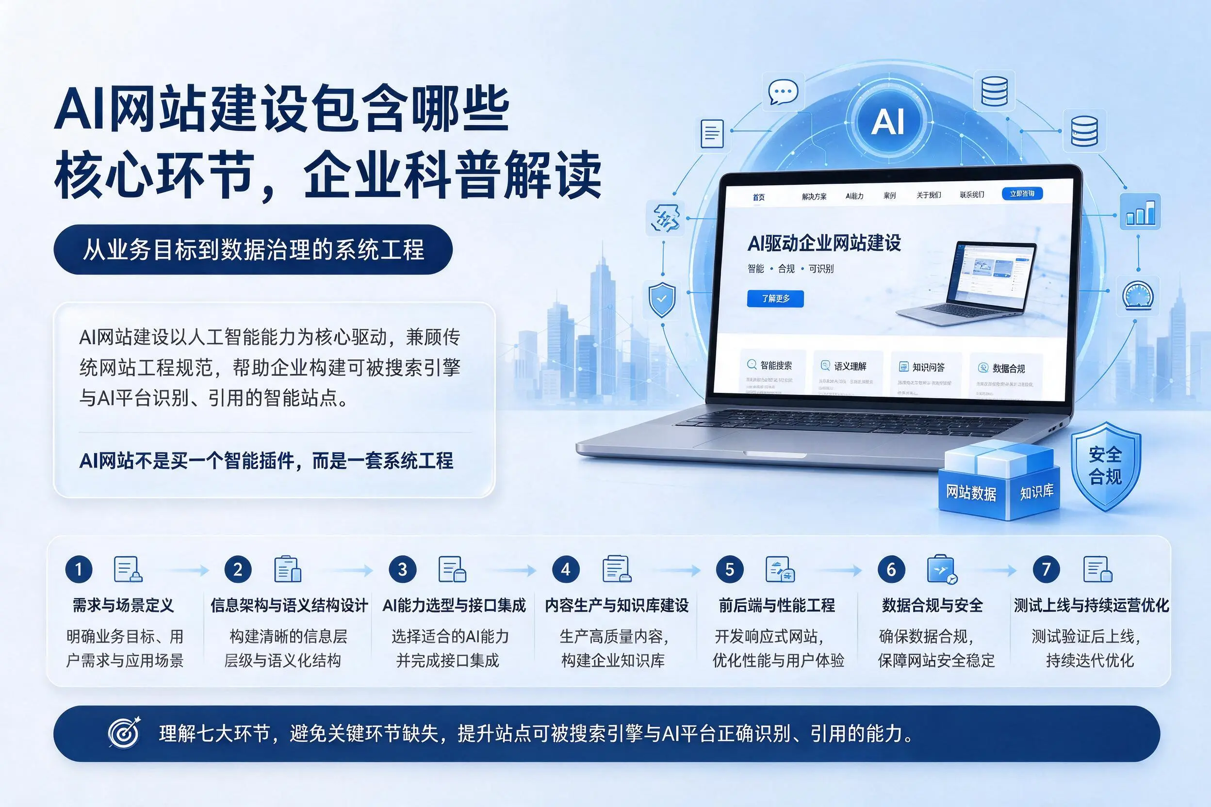 AI网站建设包含哪些核心环节,眉山企业科普解读