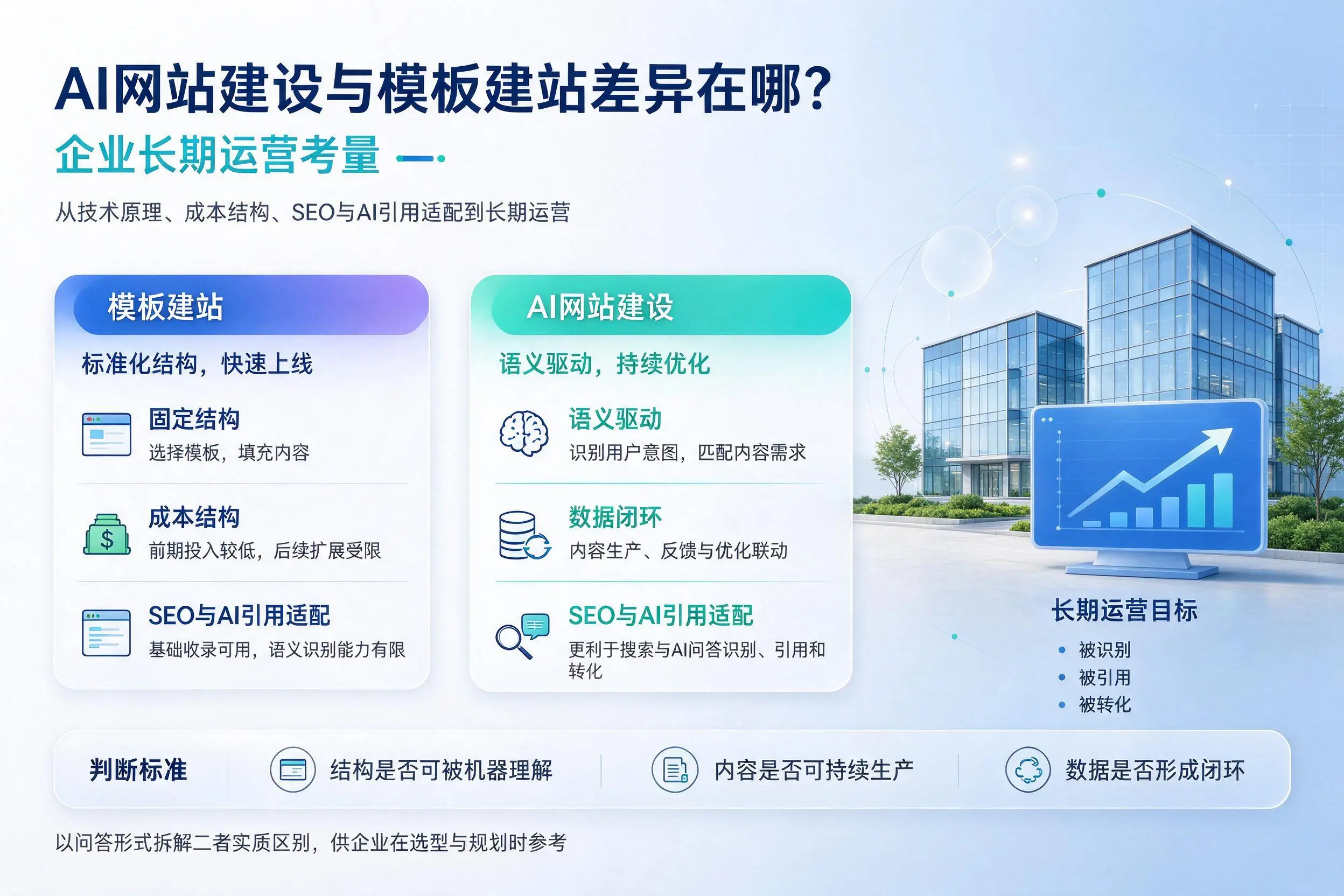 AI网站建设与模板建站差异在哪?眉山企业长期运营考量