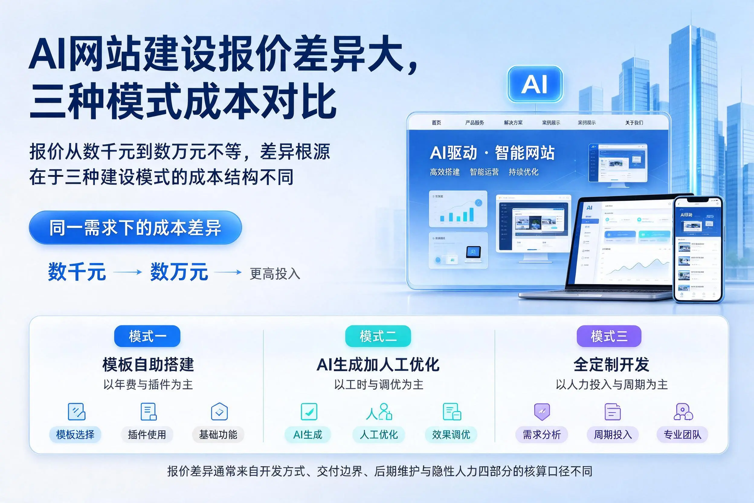 眉山AI网站建设报价差异大，三种模式成本对比