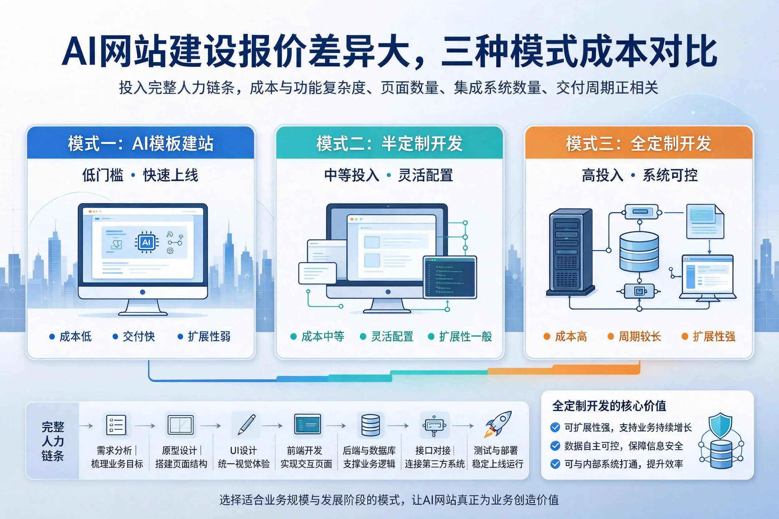 眉山AI网站建设报价差异大，三种模式成本对比