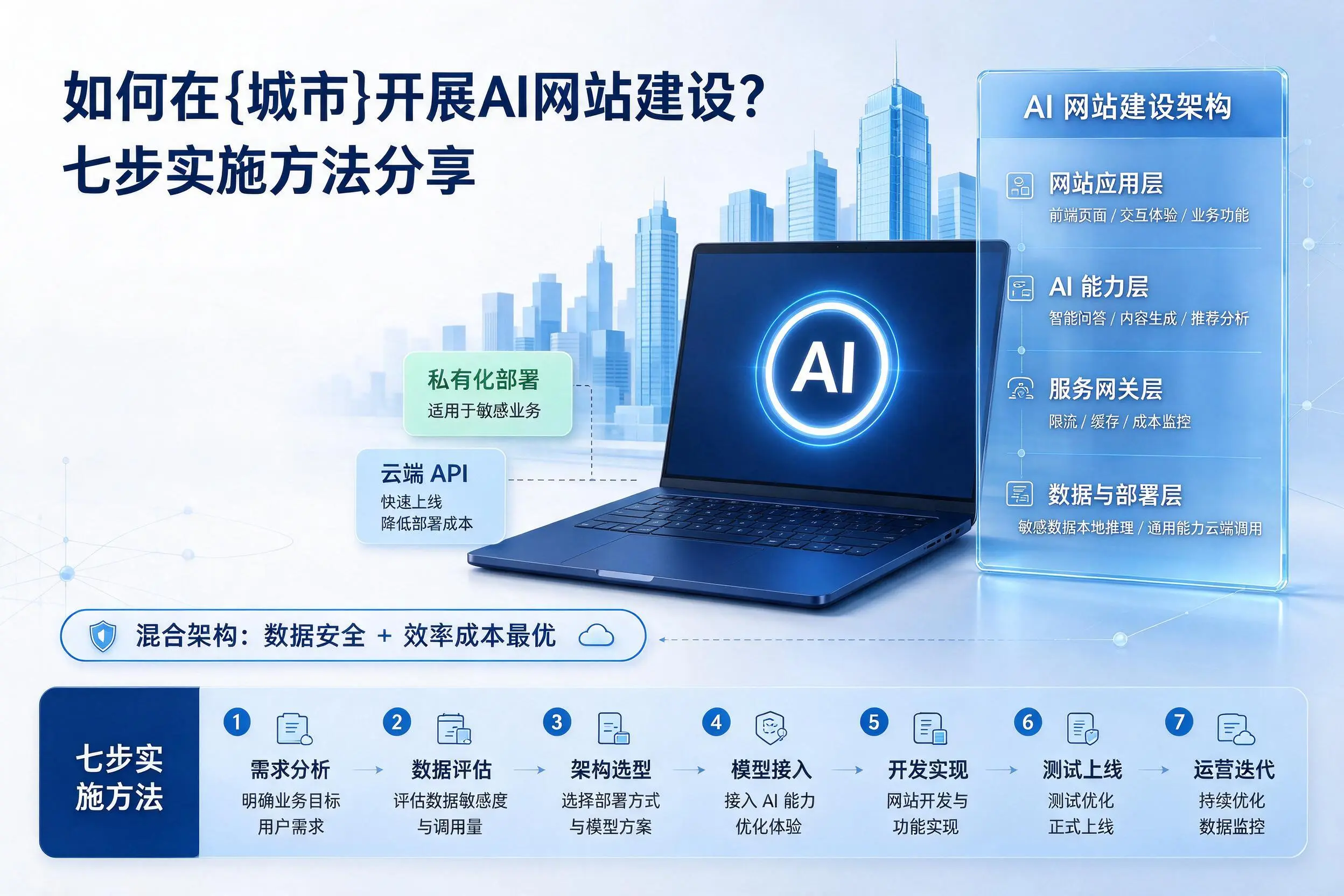 如何在眉山开展AI网站建设?七步实施方法分享