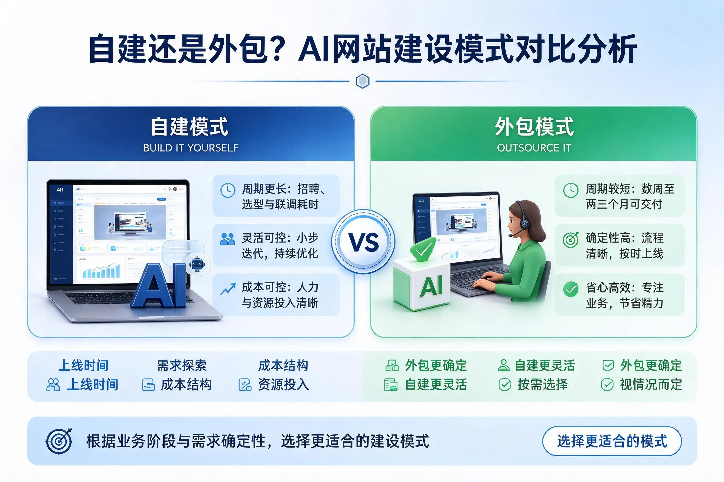自建还是外包？眉山AI网站建设模式对比分析