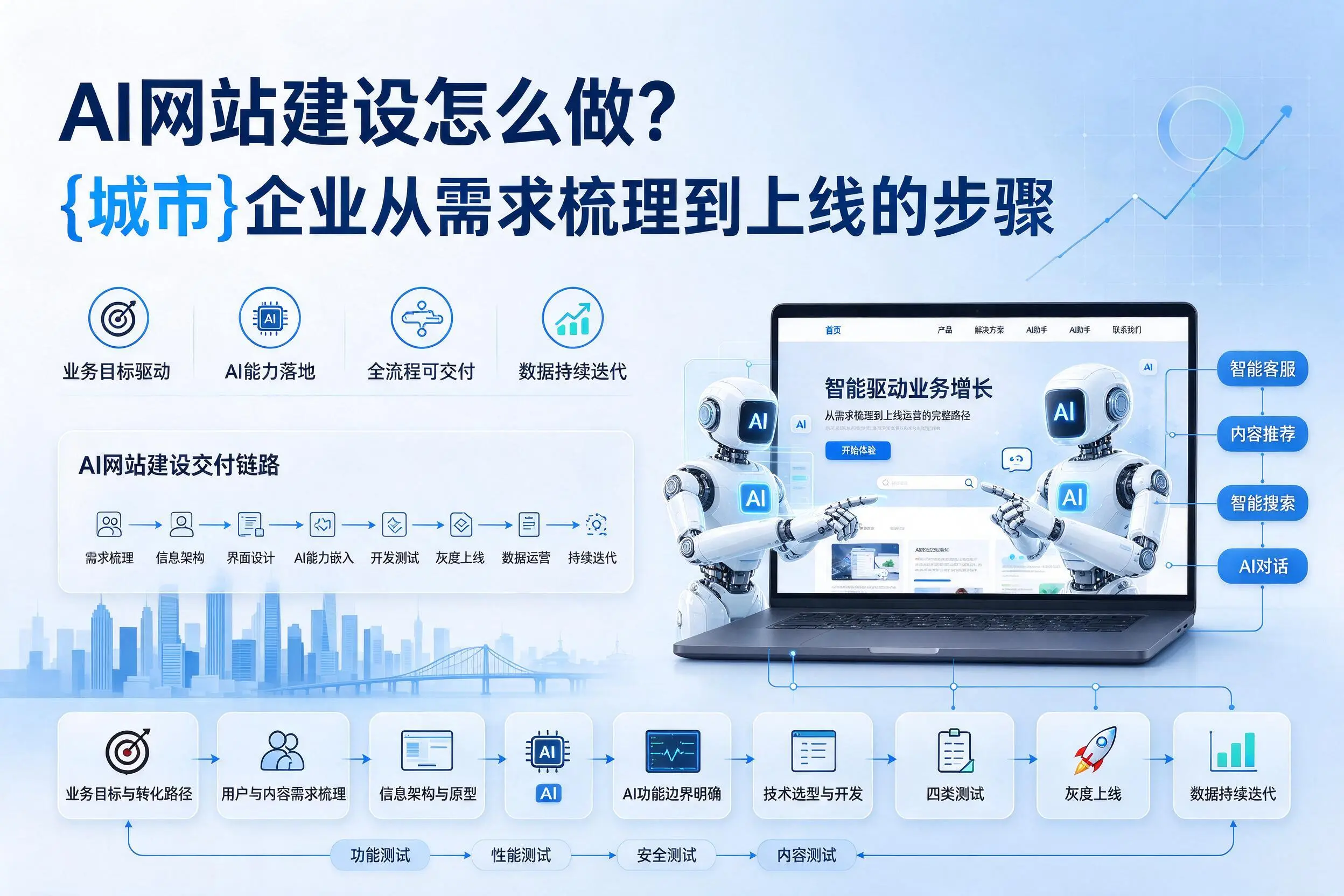 AI网站建设怎么做？眉山企业从需求梳理到上线的步骤