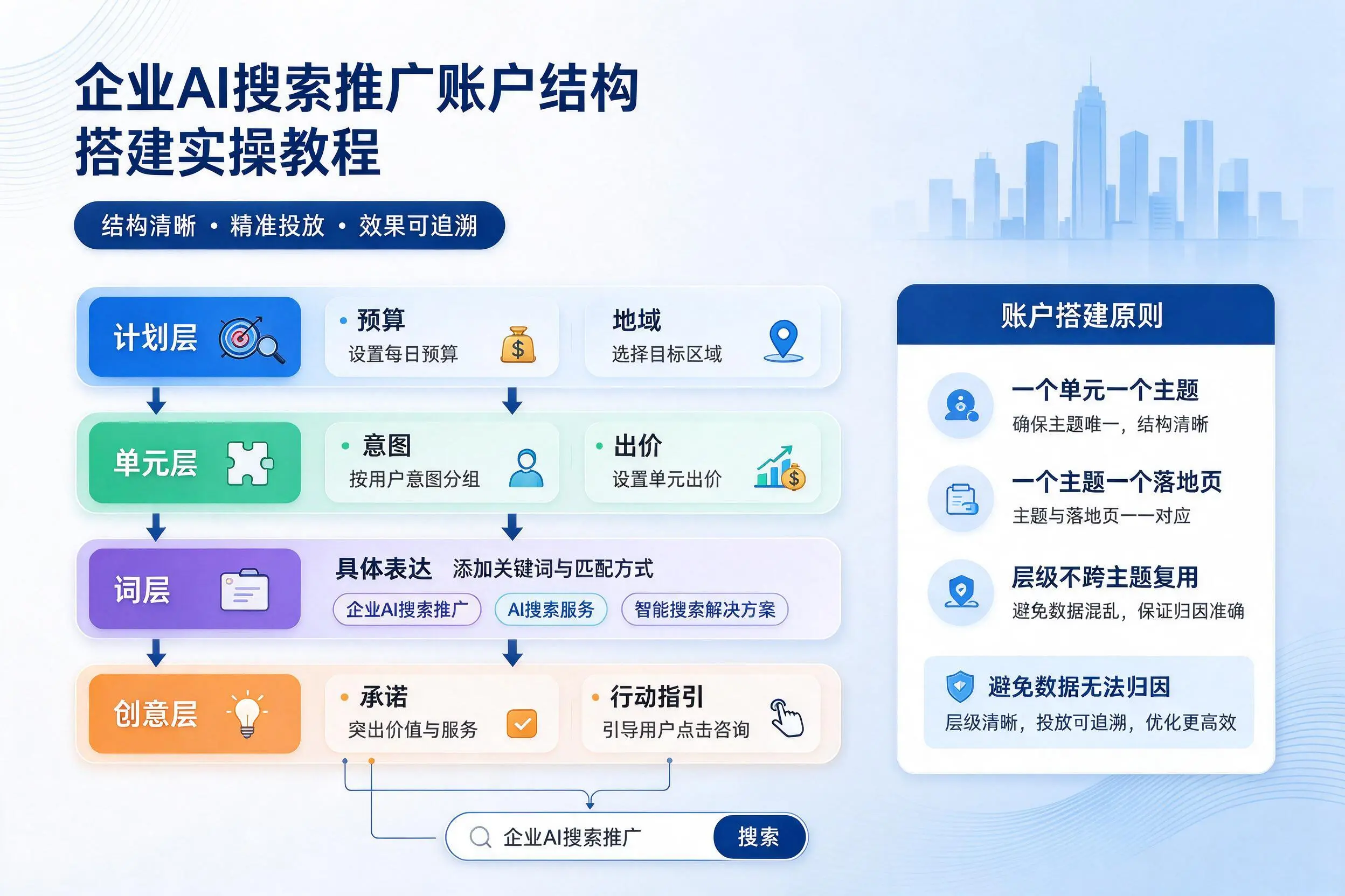 眉山企业AI搜索推广账户结构搭建实操教程